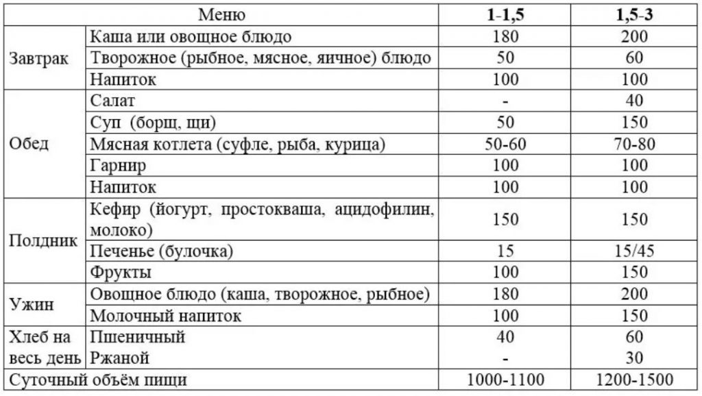 рацион ребенка от 1.5 до 2 лет